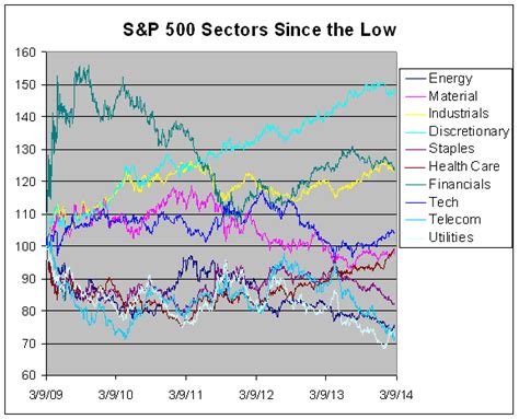 S P 500 Sectors And The Bull Market Crossing Wall Street