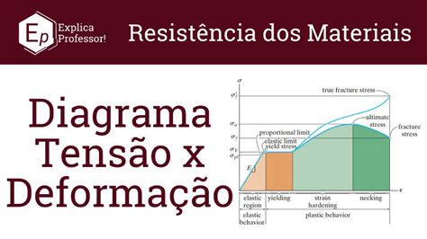 Mapa Mental Sobre Resistência Dos Materiais Tensão E Deformação - Grátis: Diagrama Tensão x Deformação | Propriedades Mecânicas | Aula 08 ...