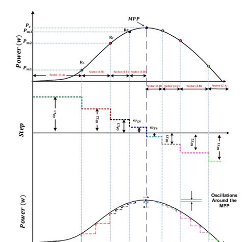Proposed modified P&O MPPT operation [[[[////] | Download Scientific ...