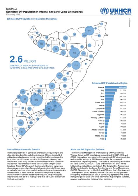 Document Somalia Estimated IDP Population By District