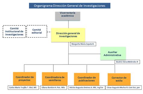 La Investigación En La Cur Compromiso Social Organigrama De La