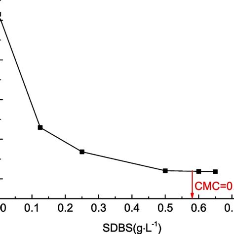 The Curve Of γow Versus Sdbs Concentration Below Cmc Download Scientific Diagram