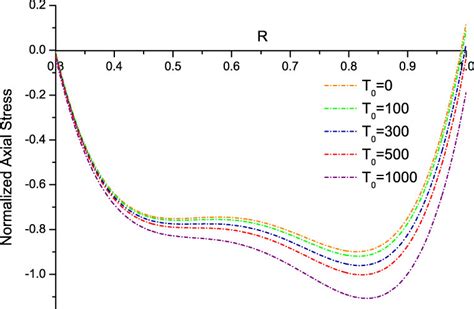 Normalized Axial Stress Distribution In Fgm Hollow Cylinder With Download Scientific Diagram