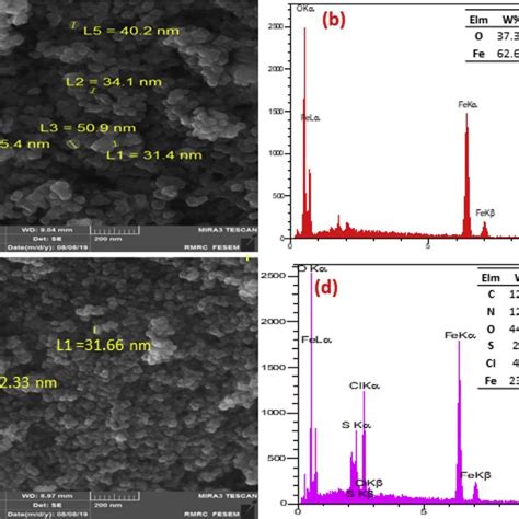 Effect Of Nanoparticles On Cell Viability Of Mtt Assay For All Tested