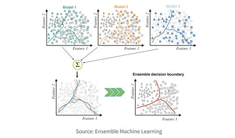 What Is Predictive Modeling Types Techniques