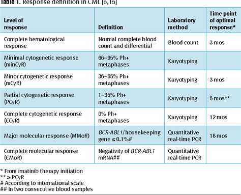 [pdf] Laboratory Tools For Diagnosis And Monitoring Response In Patients With Chronic Myeloid