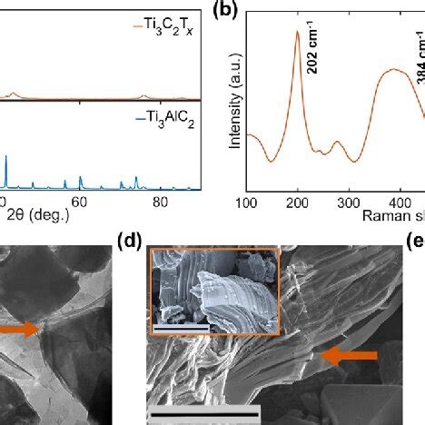 A XRD Patterns Of Ti 3 AlC 2 Bottom And Ti 3 C 2 T X Top Before And