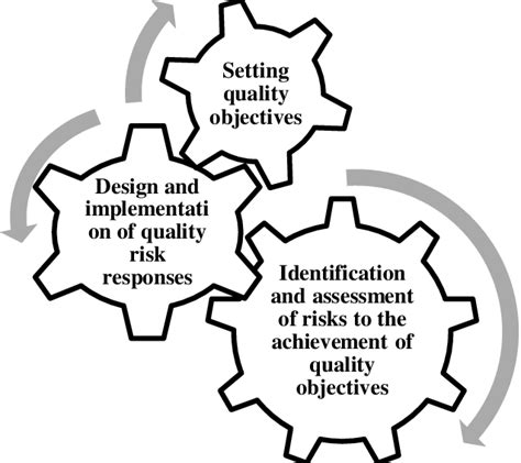 Risk Based Quality Approach In The Isqm Vision 1 Source Prepared By Download Scientific