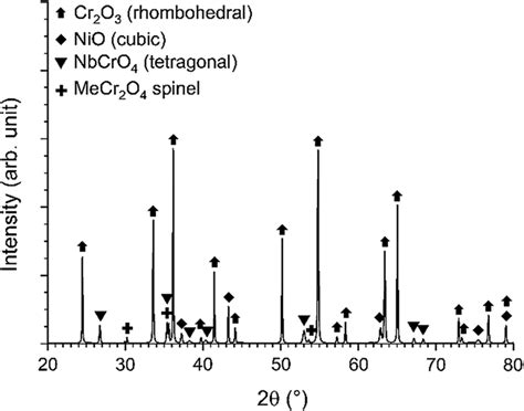 Xrd Pattern Of Powders From Inconel Spalled Oxide Oxidation At