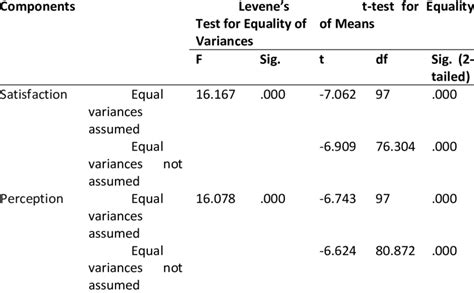 Independent Sample T Test Analysis Download Scientific Diagram