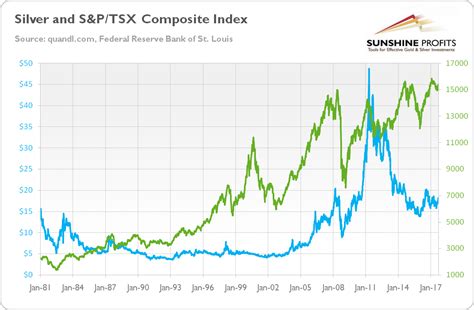 Gold Tsx Composite Index Explained Sunshine Profits