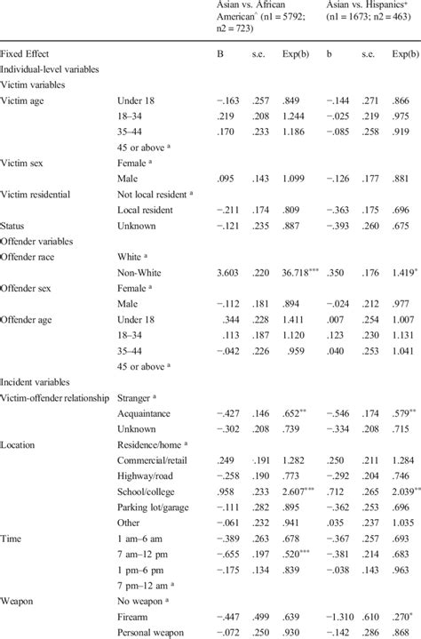 Hlm Logistic Regression Models Comparing The Characteristics Of Hate Download Scientific