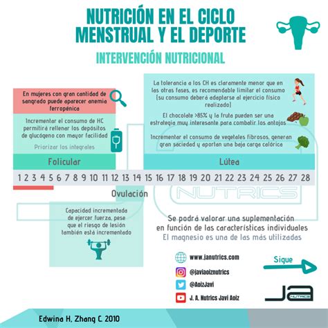 NutriciÓn En El Ciclo Menstrual Y El Deporte