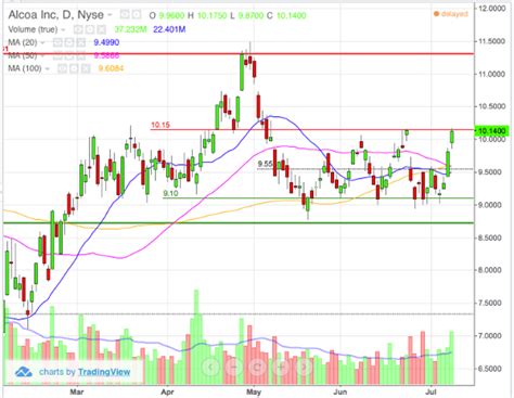 alcoa aa stock  ready  break  thestreet