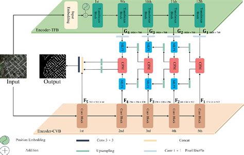 Figure From Complementarity Aware Localglobal Feature Fusion Network