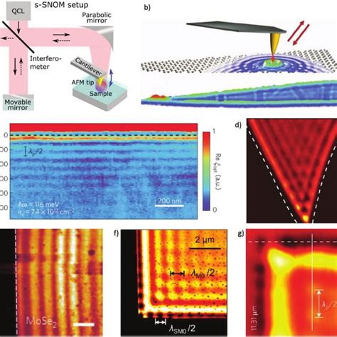 A Real Space Imaging Of Acoustic Thz Plasmons In A Graphene Download Scientific Diagram