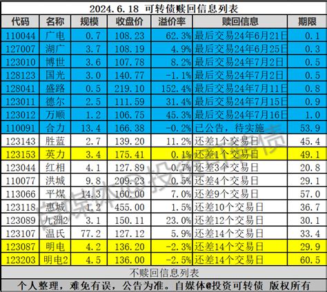 警惕！1只强势转债即将满足赎回条件财富号东方财富网