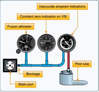 The Pitot-Static System: How It Works - Pilot Institute