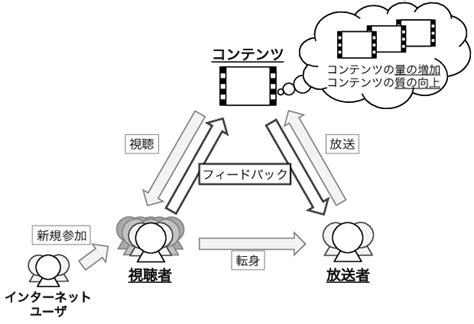 Ilb 上のユーザの活動と引き起こされる創発現象 この状況を踏まえ，ilb において創発が引き起こされ る要因の仮説を Download Scientific Diagram