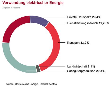 Daten Fakten Rund Um Strom