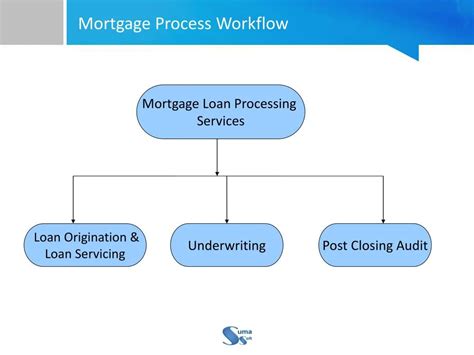 Ppt Mortgage Loan Processing Services Usa Powerpoint Presentation