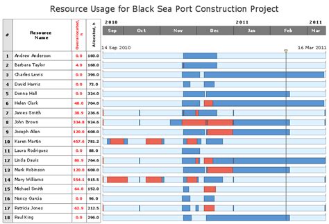 Resource Chart Project Management: A Visual Reference of Charts | Chart ...