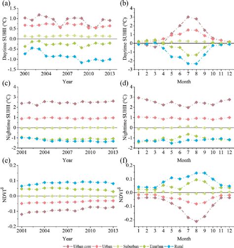 Annual And Seasonal Variations In Suhii And Ndvi δ In Different Zones Download Scientific