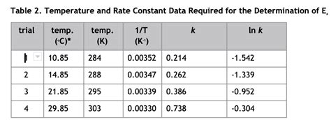 SOLVED: " Using Excel 365, construct a graph by plotting ln k versus (1 ...