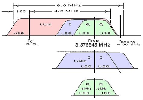 COLOR TELEVISION, NTSC Tutorials