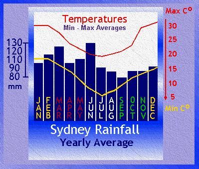 Sydney Tourist Information and About Australia