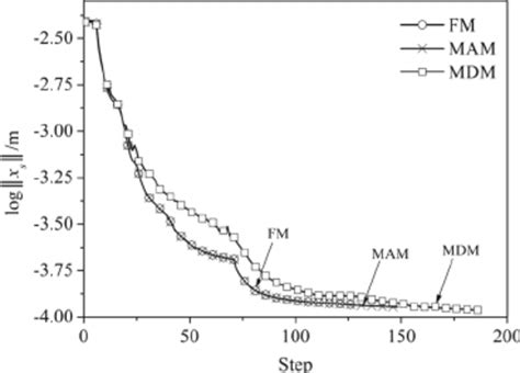 Iteration Curves Of Objective Function For Structure 4 Download