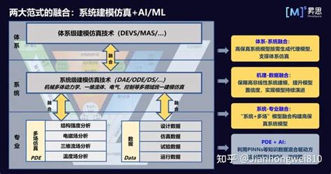 同元软控“mworks Ai”系统建模仿真技术与人工智能技术的深度融合 知乎