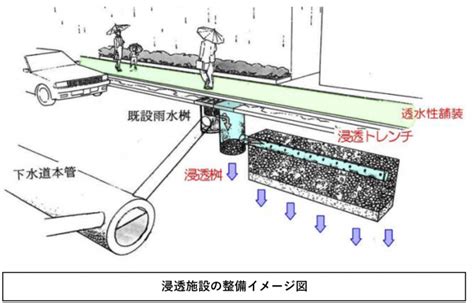 千葉市：雨水整備事業