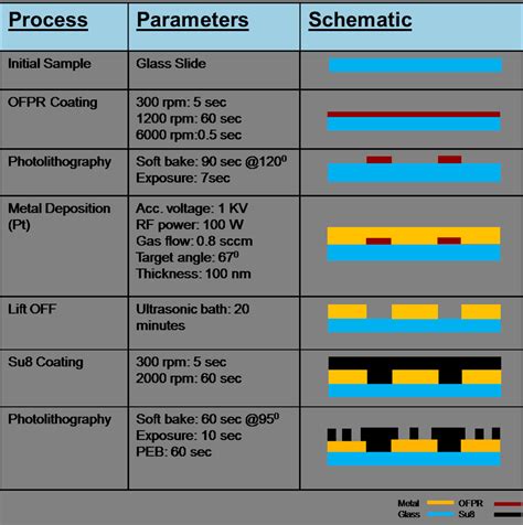 7: Schematic view of the microfabrication process. | Download ...