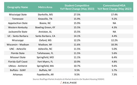 Top Performing Schools for Rent Growth | RealPage Analytics Blog