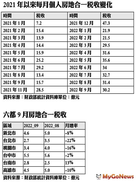 高峰期已過！房地合一稅連續4月衰退 Yahoo奇摩汽車機車