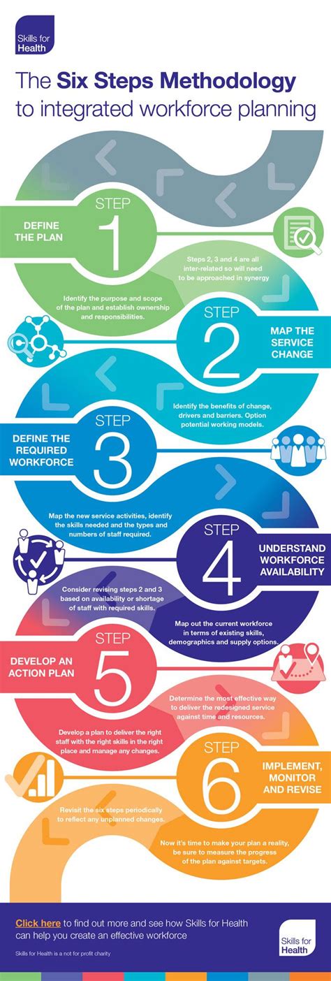 Six Steps Methodology To Integrated Workforce Planning Workforce