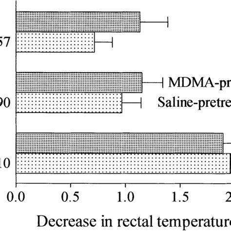 Acute Effect Of Mdma Mg Kg Ip On Rectal Temperature