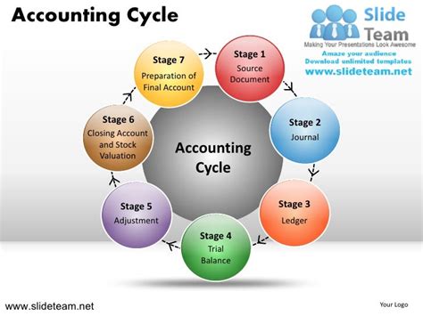 How To Make Create Accounting Cycle Powerpoint Presentation Slides An