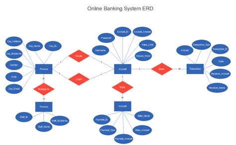 Er Diagram For Banking System Relationship Diagram Diagram System Theme Loader