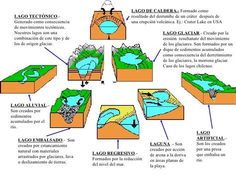 Tipos De Lagos Geograf A F Sica Geolog A Geograf A