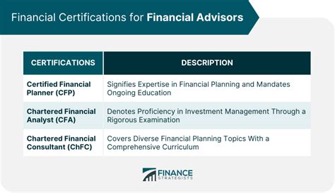 Financial Advisor Degree Finance Strategists