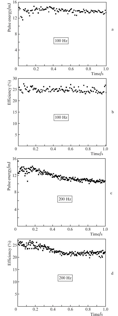 Changes in the laser pulse energy (a, c) and efficiency (b, d) from ...