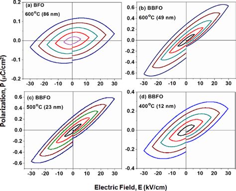 Room Temperature Ferroelectric Hysteresis Loops Of Bfo Powders Annealed