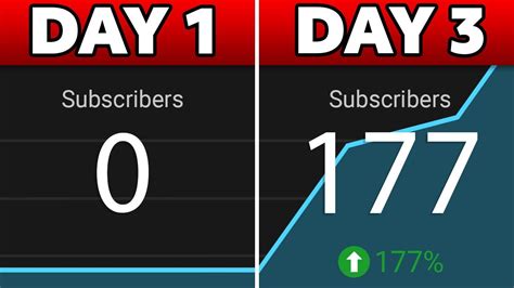 How To Get Your First Subscribers On Youtube In Youtube