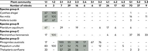 Synoptic Table Of Relevés The Values Represent Constancy Of The Download Scientific Diagram