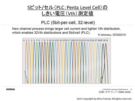 【福田昭のセミコン業界最前線】 キオクシア、3d Nandフラッシュで6bitセルの超多値記憶を確認 Rjisakupc