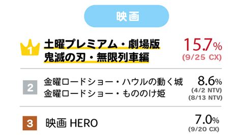 ビデオリサーチ、「2021年テレビ視聴率 総まとめ」ベスト3を発表｜screens｜映像メディアの価値を映す