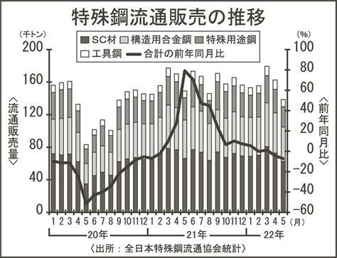 5月の特殊鋼流通販売／7％減の13万8000トン／全特協 日刊鉄鋼新聞 Japan Metal Daily