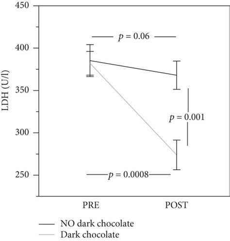 Myoglobin A Creatine Kinase Ck B And Lactate Dehydrogenase